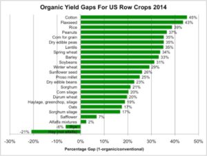Organic Yield Gaps